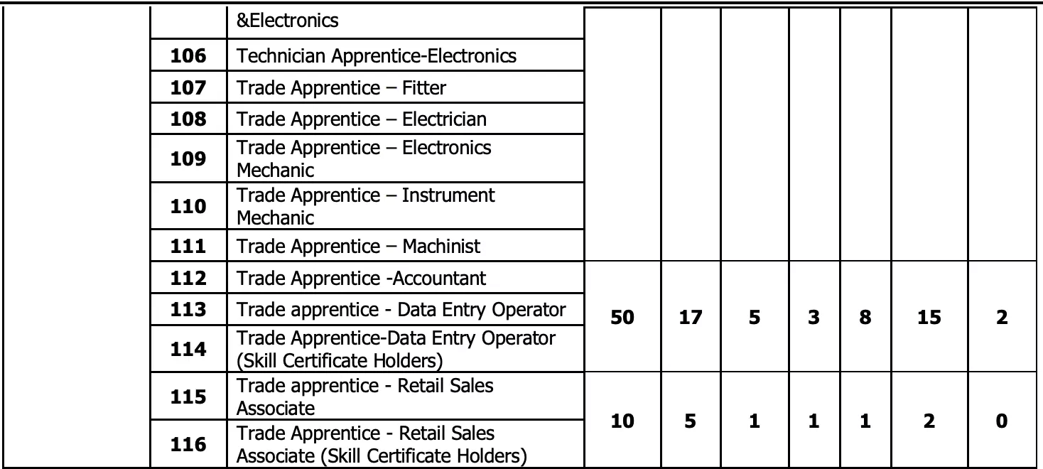 Technical and Non Technical Trade Apprentices | Apprenticeship | Indian Oil Corporation | Recruitment | Job | Alert | Latest Recruitment 2022